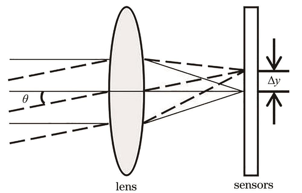 Schematic diagram of angular deviation measurement