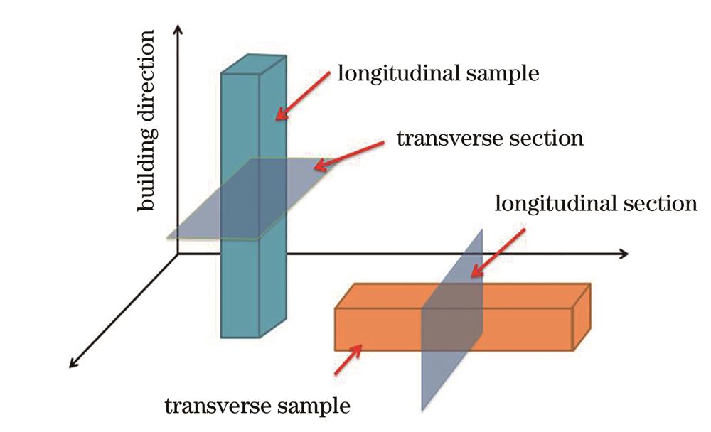 Direction schematic of samples