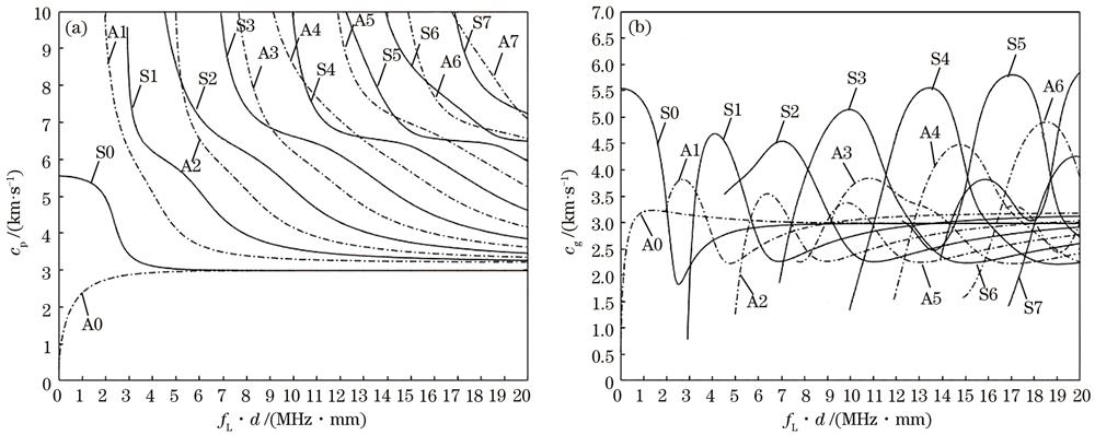 Lamb wave dispersion curves. (a) Phase velocity curves; (b) group velocity curves