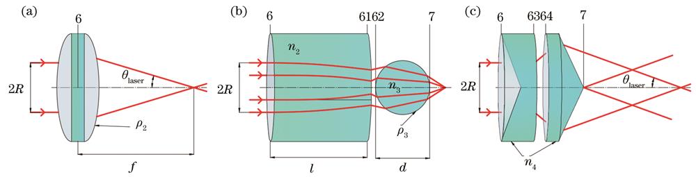 Paths of parallel beams of light through different focusing lenses.（a）CFM；（b）GBFM；（c）PNAFM