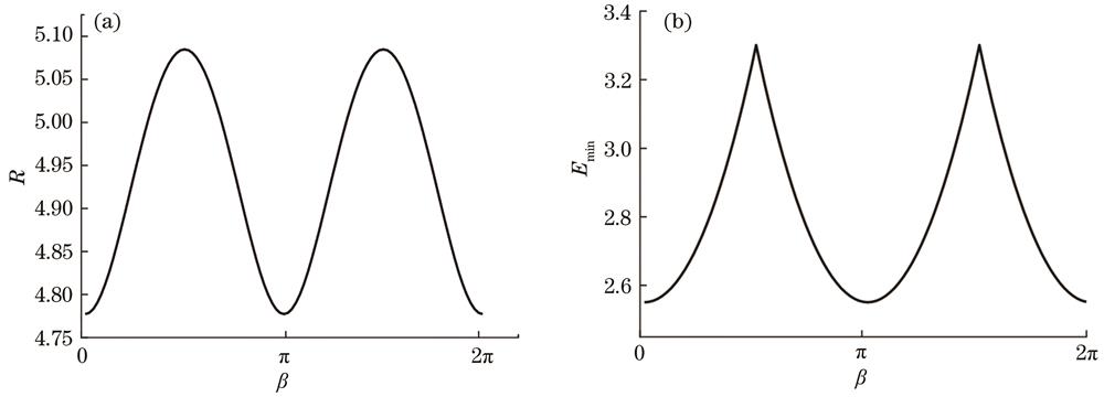 Shannon entropy and minimum entropy versus β when θ=π/4, α=π/4, and t=60. (a) Shannon entropy; (b) minimum entropy