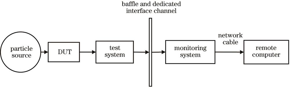 Structure of single event effect test calibration system
