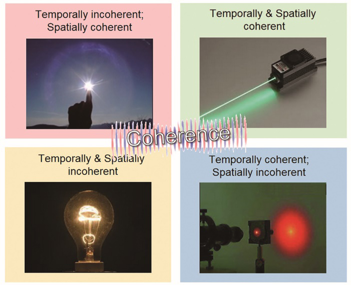Several typical examples of light sources with different degrees of temporal coherence and spatial coherence