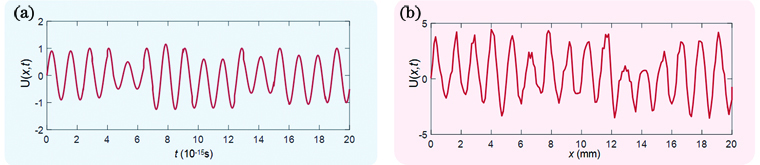 Representation of optical signal in time and space. (a) Optical signal is a function of time at a certain point in space; (b) optical signal is a function of space at a certain point in time