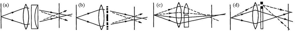 Schematic of incoherent holographic wave splitting mode[4]. (a) Amplitude beam splitting by means of a birefringent double-focus lens; (b) beam splitting by diffraction on a Fresnel zone plate; (c) beam splitting by division of aperture, one half of which is covered by a lens, the other half by a plane plate for compensation of thickness; (d) beam splitting by division of aperture, which is divided into unequal portions