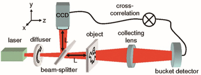 Schematic diagram of pseudo-thermal light correlation imaging[37]