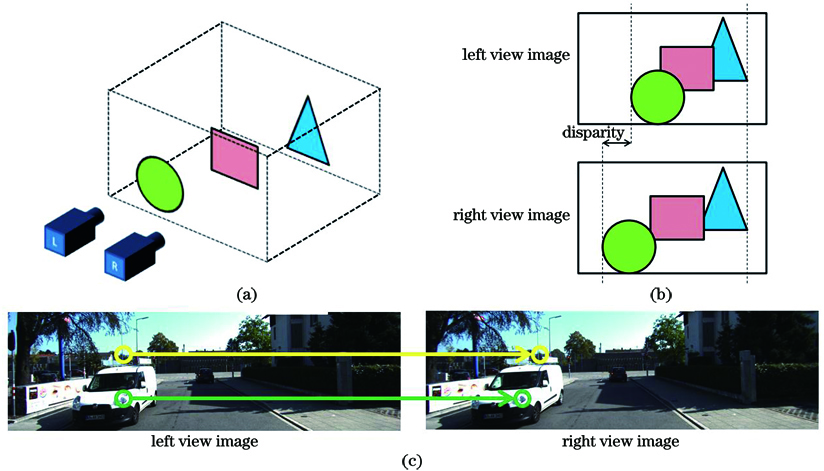 Stereo camera and stereo images. (a) Schematic diagram of imaging model of stereo camera; (b) images recorded by stereo camera in Fig. 2 (a); (c) real scene images recorded by stereo camera taken from KITTI 2015 dataset[21]