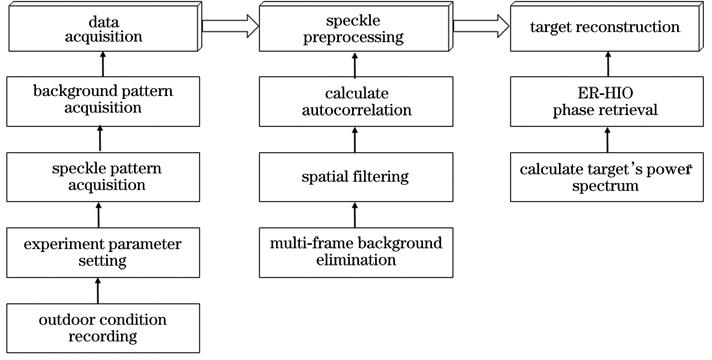 Experimental data acquisition and target reconstruction process