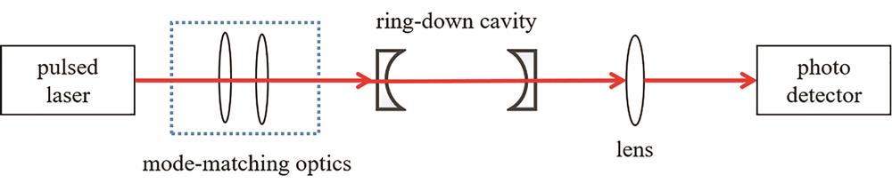 Schematic of detection device for pulse cavity ring-down spectroscopy