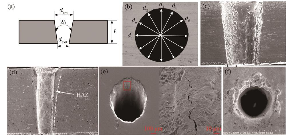 Schematic diagrams of micropore quality characteristics. (a) Taper; (b) roundness; (c) recast layer; (d) heat-affected zone; (e) microcracks; (f) spatter deposition around periphery of holes
