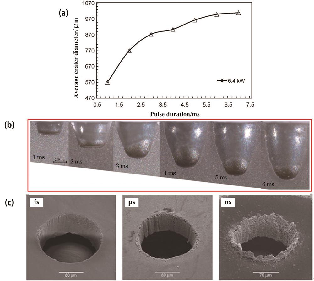 Influence of pulse width on quality of micro-holes[47-48]. (a) Relationship between pulse width and hole diameter; (b) relationship between pulse width and hole depth; (c) micro-hole morphologies under different pulse widths
