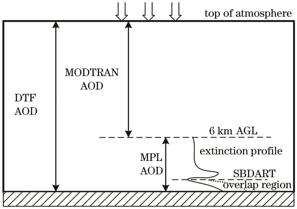 Diagram of calculating height distribution, AGL for above ground