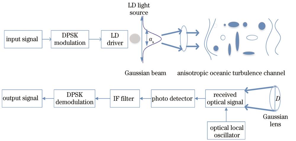 Block diagram of heterodyne DPSK wireless optical communication system with Gaussian beam propagating in anisotropic ocean turbulence