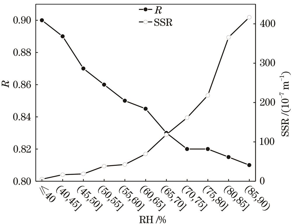 Variation of R and SSR with RH