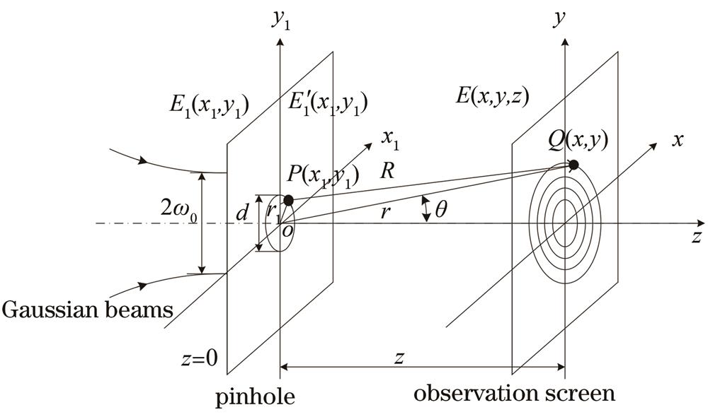 Intensity distribution model of pinhole diffraction under Gaussian beam incidence