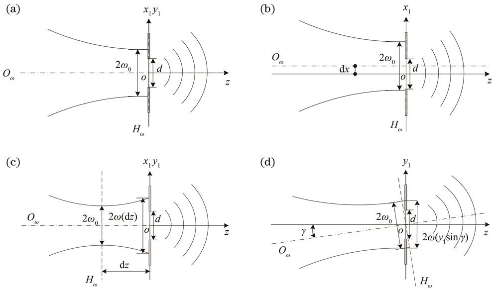 Diffraction field distribution models of pinhole under different alignment conditions.（a）Ideal condition；（b）shift error；（c）defocus error；（d）tilt error