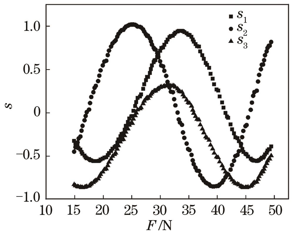 For coated fiber, relationship between Stokes vector and force in the experiment