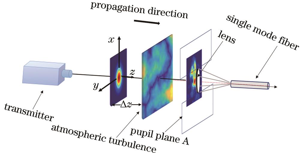 Schematic of space light coupling into single-mode-fiber disturbed by turbulence