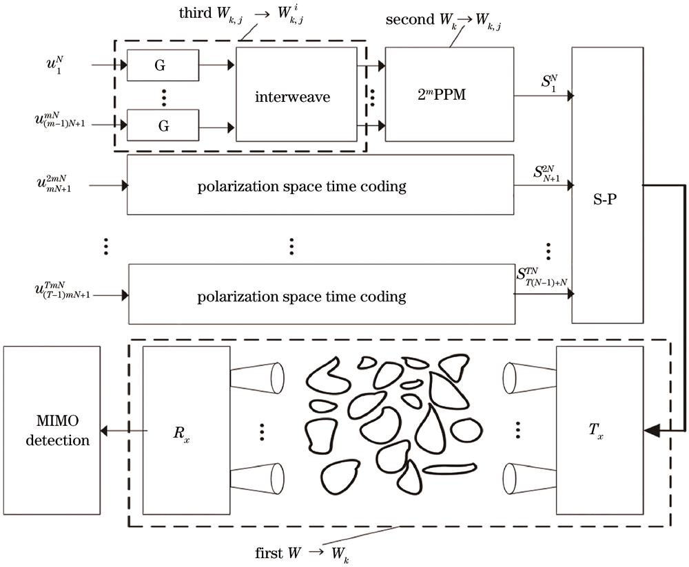 Transmission model of the space-time polarization-coding