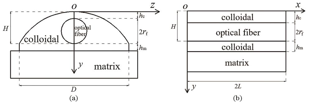 Strain transfer analysis model. (a) Cross section; (b) longitudinal section