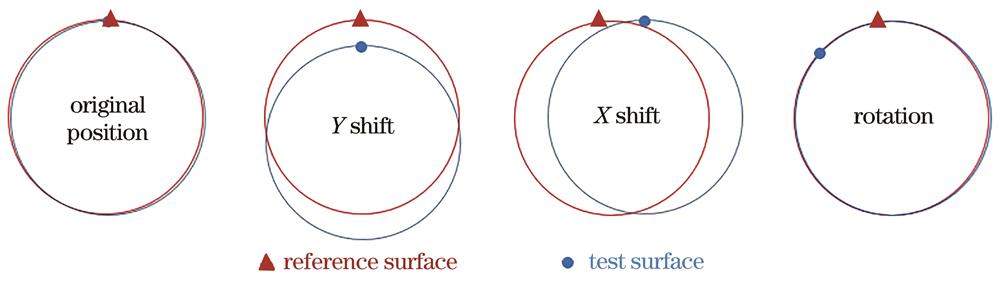 Measurement process of shift-rotationn absolute measurement method