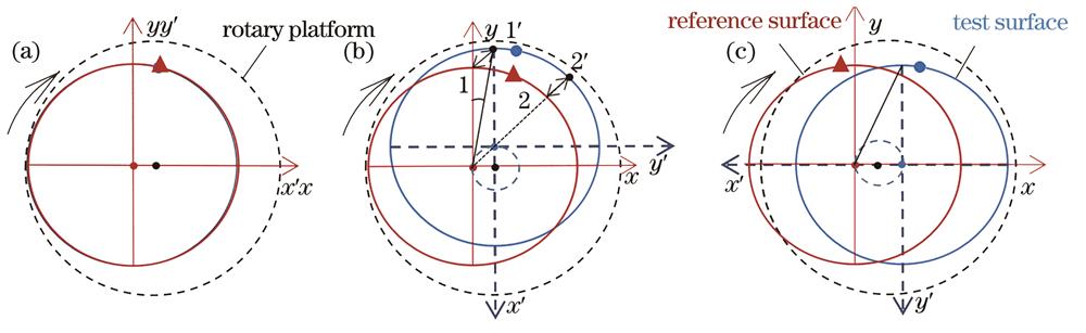 Position relationship between tested mirror and reference mirror. (a) Initial position; (b) rotation 90°; (c) rotate 180°