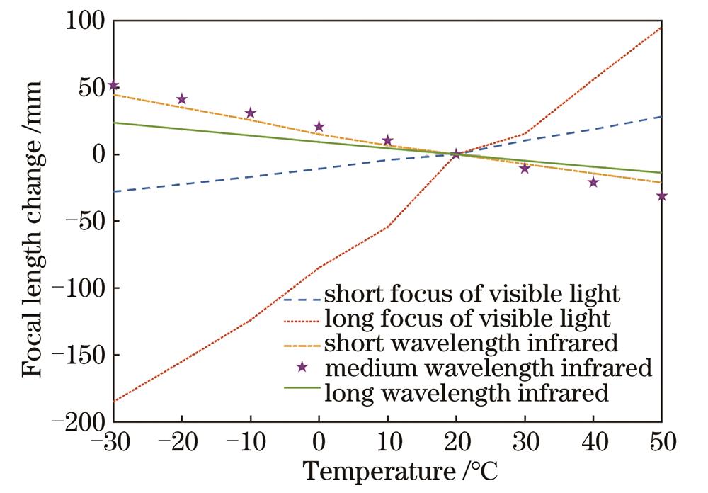 Simulation results of focal length changes of different spectral bands with temperature