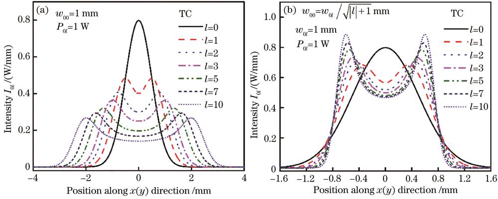 Intensity distributions of LG0lvortex beams along x (y)-direction with different TCs. (a) w00=1 mm; (b) w0l=1 mm