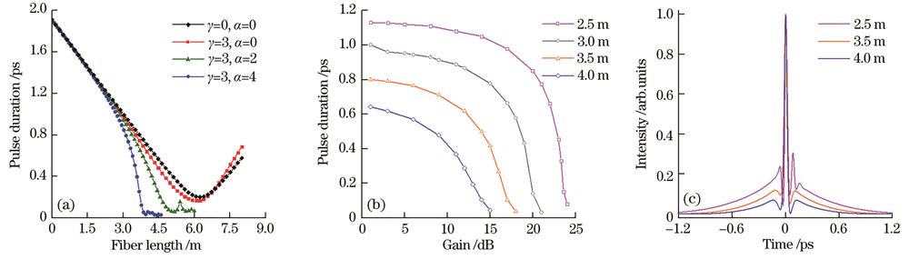 Evolution of pulse in optical fiber main amplifier. (a) When γ=0 and α=0, γ=3 and α=0, γ=3 and α=2, and γ=3 and α=4, pulse width changes with fiber length; (b) when fiber length is 2.5 m, 3.0 m, 3.5 m, and 4.0 m, pulse width changes with gain coefficient of fiber amplifier; (c) when fiber length (gain) is 2.5 m (24 dB), 3.5 m (18 dB), and 4.0 m (15 dB), the gain is 15 dB, pulse width changes with gain coefficient of fiber amplifier