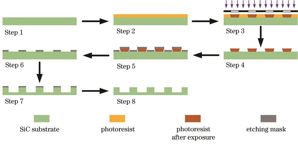 Schematic illustration of experimental flow (Step 1: 4H-SiC substrate cleaning; Step 2: photoresist spin coating; Step 3: exposure; Step 4: development; Step 5: coating; Step 6: lift-off; Step 7: RIE; Step 8: mask removing and 4H-SiC substrate cleaning)
