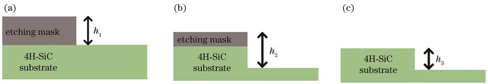 Schematic illustration of step height measurement. (a) Step height h1 between mask and 4H-SiC substrate after lift-off; (b) step height h2 between the mask and 4H-SiC etched surface after RIE etching; (c) step height h3 between 4H-SiC unetched surface and 4H-SiC etched surface after mask removal