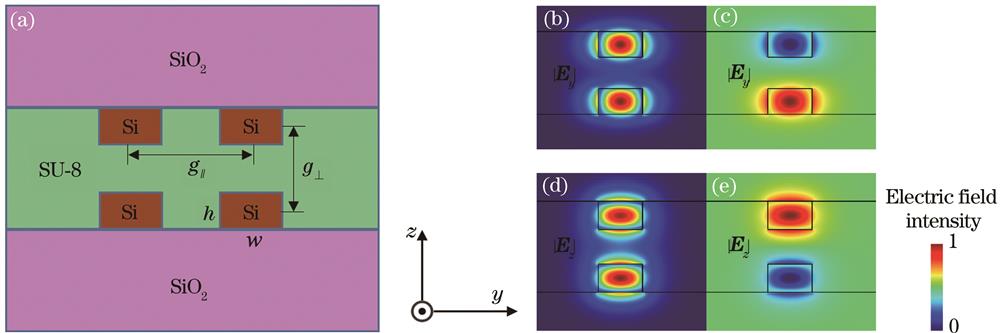 Parallel waveguide structure and electric field distributions in different modes. (a) Cross-section diagram of parallel waveguide structure; (b) TE mode, even symmetry; (c) TE mode, odd symmetry; (d) TM mode, even symmetry; (e) TM mode, odd symmetry