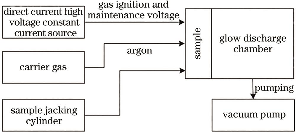 Block diagram of traditional glow direct current discharge