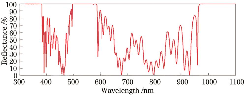Test spectral curve of thin film