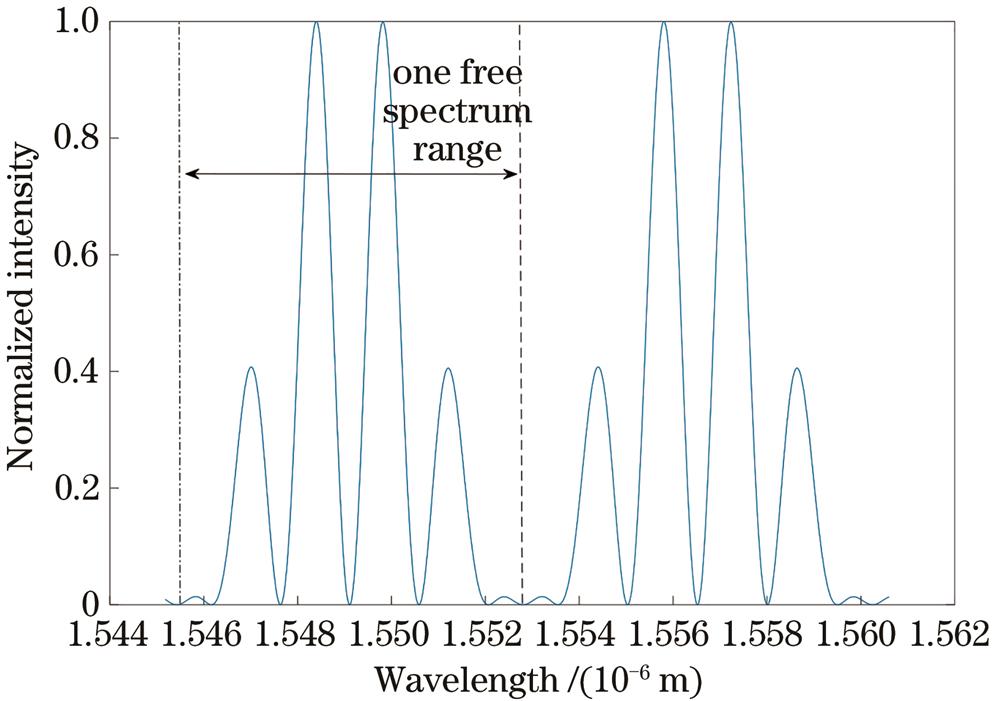 Measurement spectrum with 0° polarizer as sample