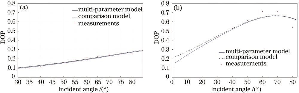 Simulation comparison curves of DOP under different materials. (a) Aluminium; (b) black paint