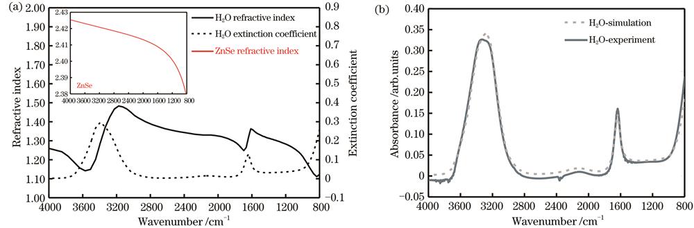 Optical constants and attenuated total reflection spectra of pure water. (a) Optical constants of pure water and ZnSe; (b) attenuated total reflection spectra of pure water