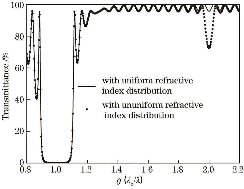 Designed spectra of (0.5LH0.5L)n