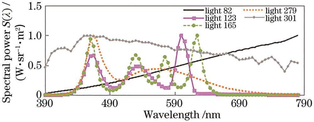 Spectral curves of light sources
