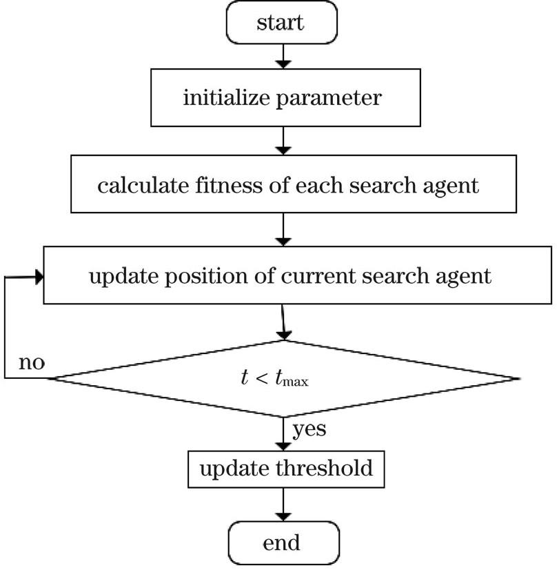 Segmentation process of proposed algorithm