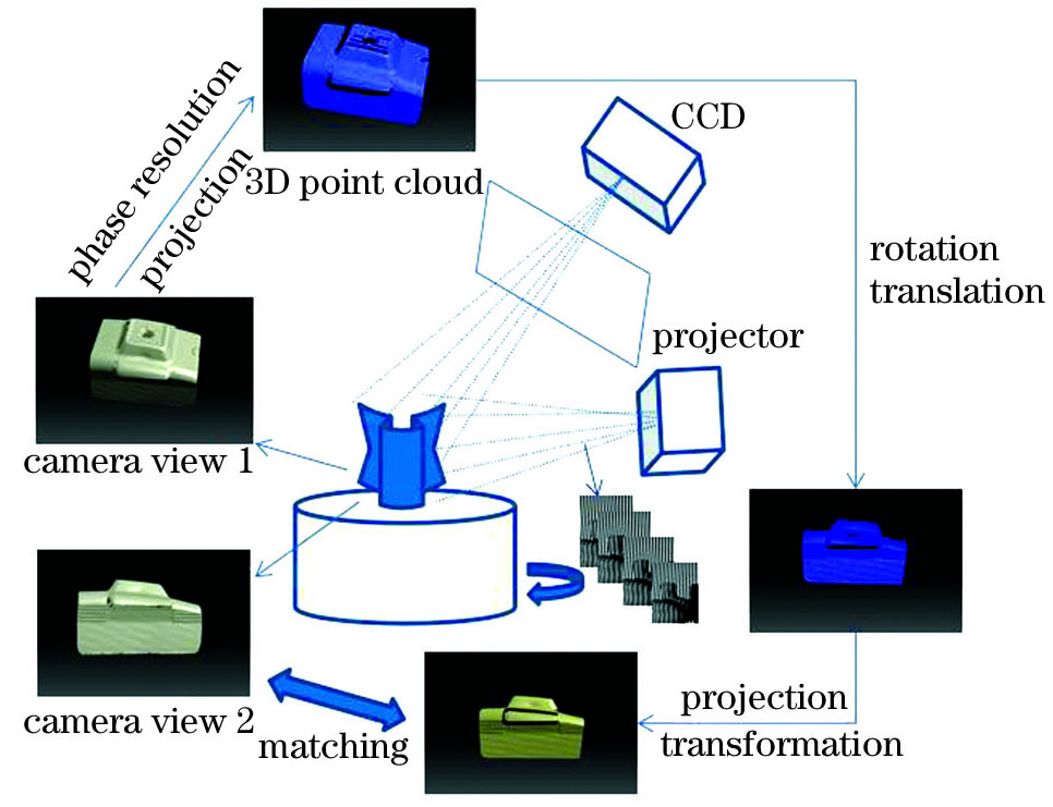 2D image normalization process based on turntable assistance