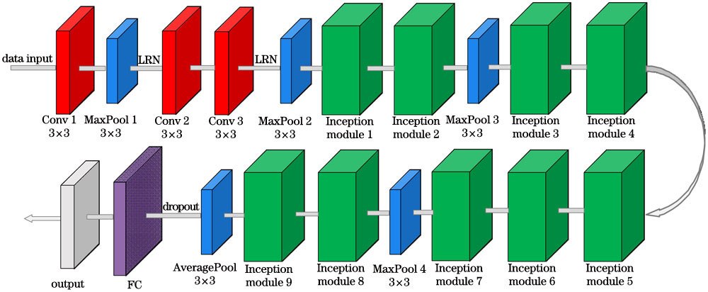 Structure of InceptionV1 module