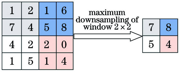 Maximum pooling example