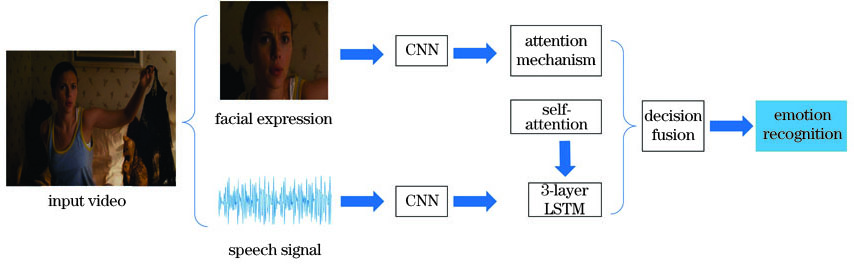 Flow chart of audio and video emotion recognition system