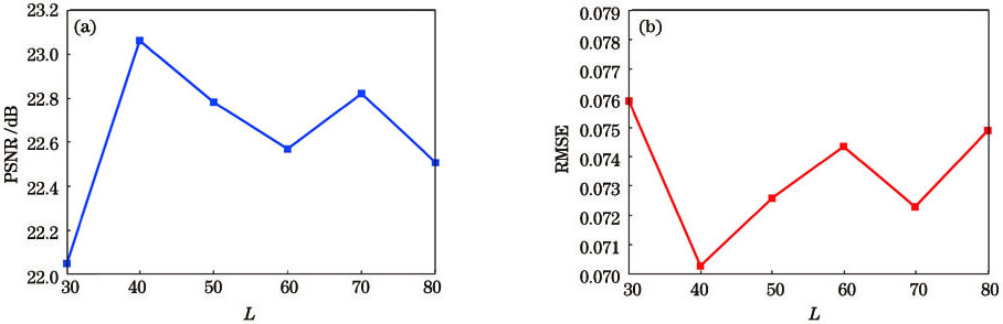 Performance of proposed algorithm under search window size. (a) PSNR; (b) RMSE