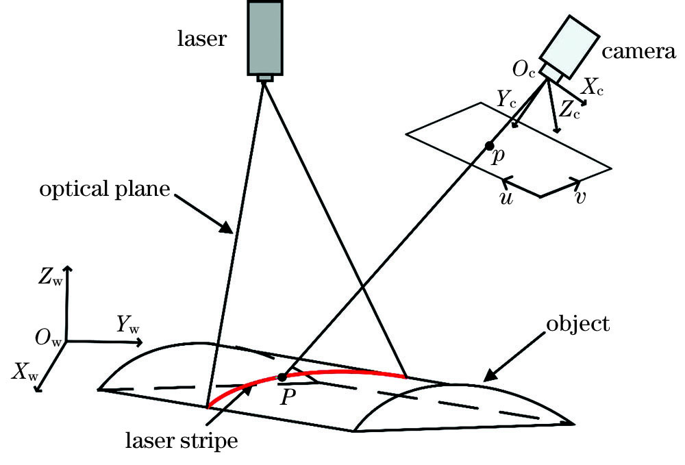 Schematic of line structed light geometry sensor