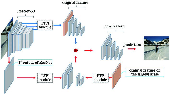 Network structure based on multi-scale feature fusion