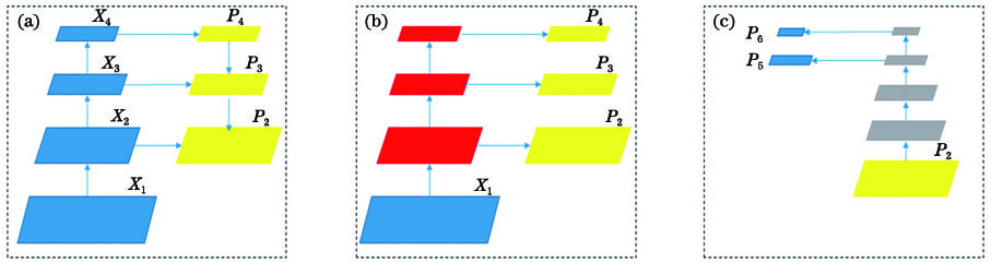 Network structure of different feature fusion modules. (a) FPN module; (b) LFF module; (c) HFF module