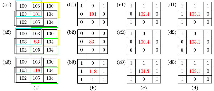 Census transform windows obtained by different algorithms. (a) Different windows; (b) center pixel value; (c) average value of window pixels; (d) our algorithm
