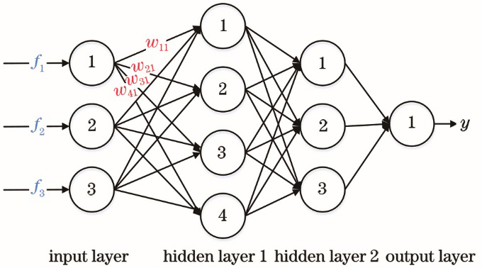 Structural diagram of multilayer perceptron with 2 hidden layers